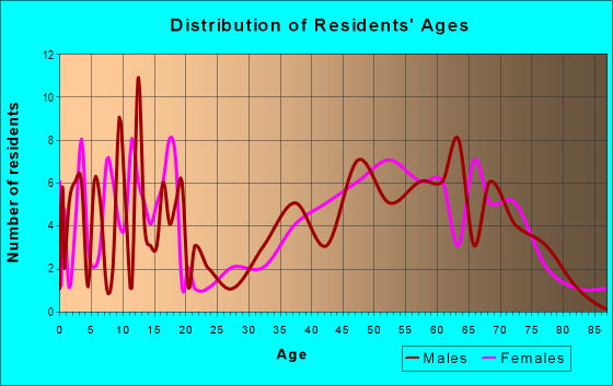 Age and Sex of Residents in zip code 59832