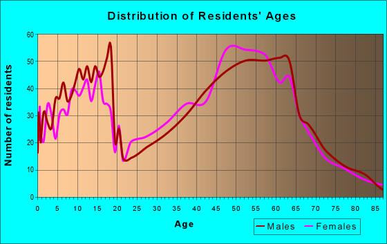 Age and Sex of Residents in zip code 59833