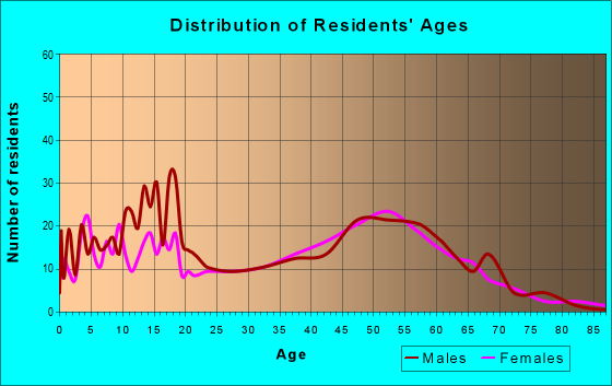 Age and Sex of Residents in zip code 59834