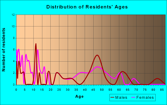 Age and Sex of Residents in zip code 59836