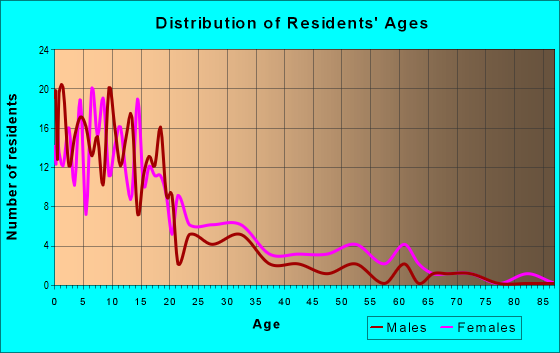 Age and Sex of Residents in zip code 59841