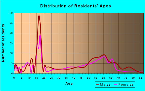Age and Sex of Residents in zip code 59844