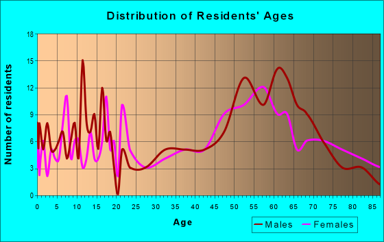 Age and Sex of Residents in zip code 59845