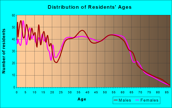 Age and Sex of Residents in zip code 59847