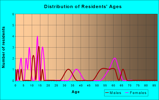 Age and Sex of Residents in zip code 59848