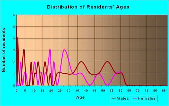 Age and Sex of Residents in zip code 59851