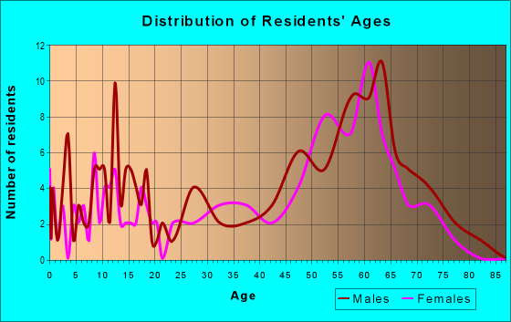 Age and Sex of Residents in zip code 59853