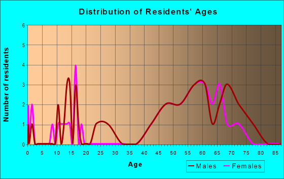 Age and Sex of Residents in zip code 59854