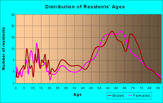 Age and Sex of Residents in zip code 59858