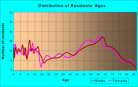 Age and Sex of Residents in zip code 59859