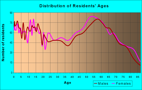 Age and Sex of Residents in zip code 59860