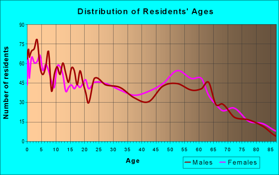 Age and Sex of Residents in zip code 59864