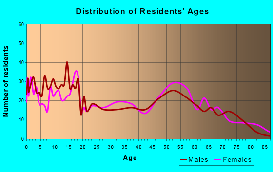 Age and Sex of Residents in zip code 59865