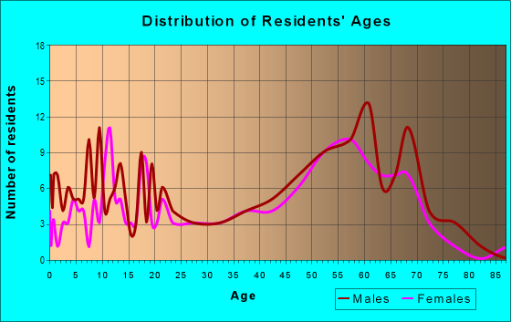 Age and Sex of Residents in zip code 59866