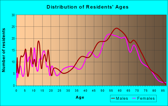 Age and Sex of Residents in zip code 59868