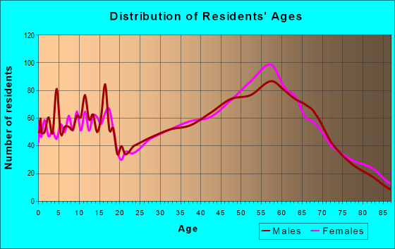 Age and Sex of Residents in zip code 59870