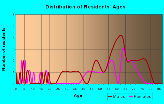 Age and Sex of Residents in zip code 59871