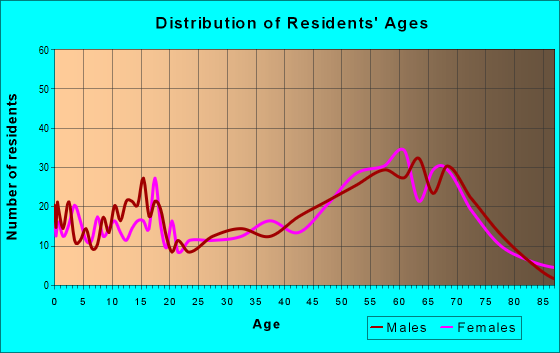 Age and Sex of Residents in zip code 59873