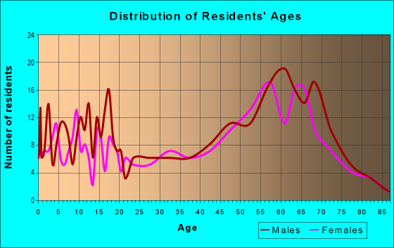 Age and Sex of Residents in zip code 59874