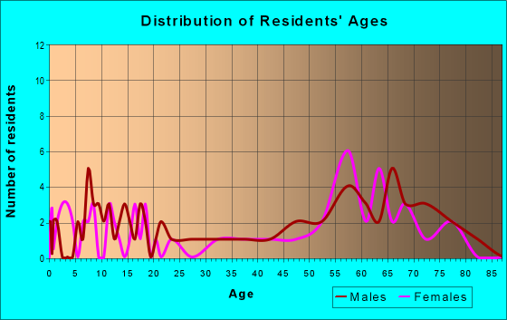 Age and Sex of Residents in zip code 59910
