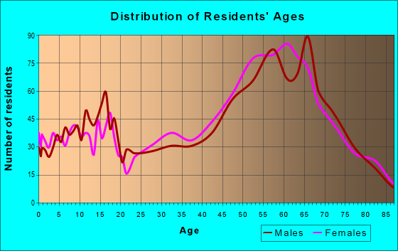 Age and Sex of Residents in zip code 59911