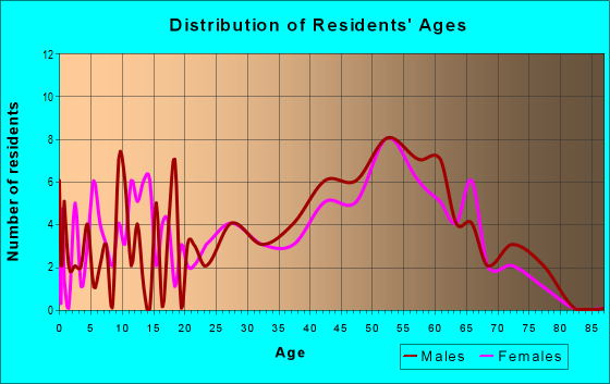 Age and Sex of Residents in zip code 59913