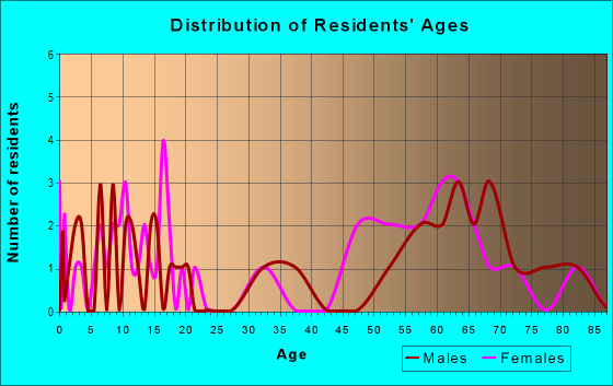 Age and Sex of Residents in zip code 59914