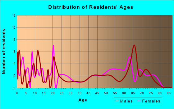 Age and Sex of Residents in zip code 59915