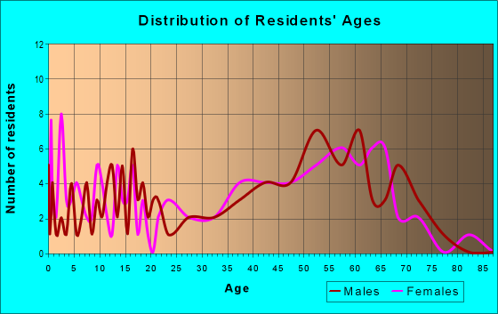 Age and Sex of Residents in zip code 59918
