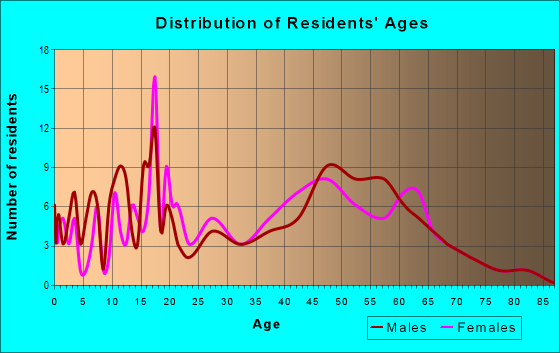 Age and Sex of Residents in zip code 59919