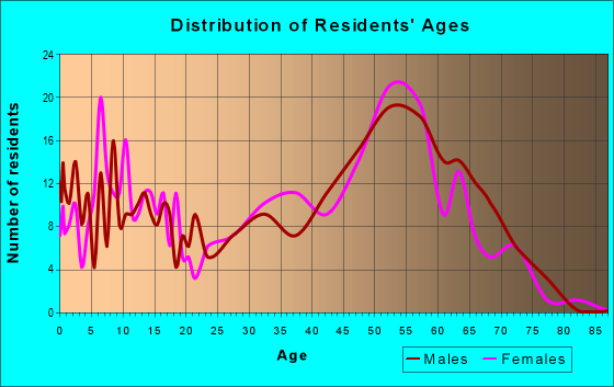 Age and Sex of Residents in zip code 59920