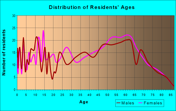 Age and Sex of Residents in zip code 59922