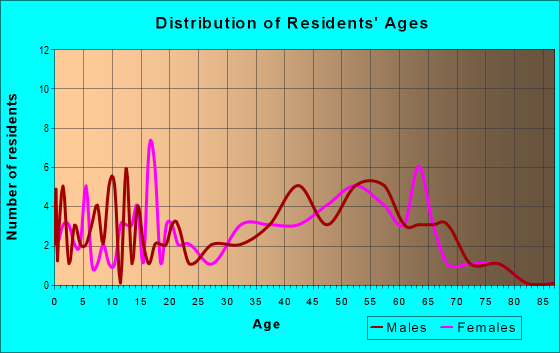 Age and Sex of Residents in zip code 59926