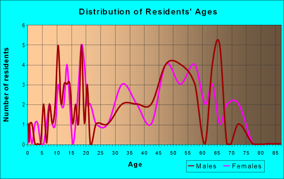 Age and Sex of Residents in zip code 59927