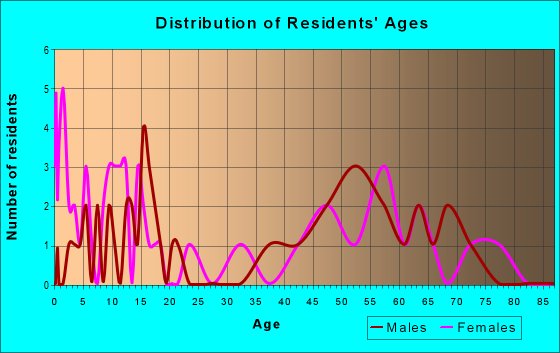 Age and Sex of Residents in zip code 59929