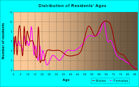 Age and Sex of Residents in zip code 59930