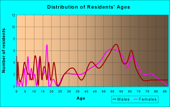 Age and Sex of Residents in zip code 59934
