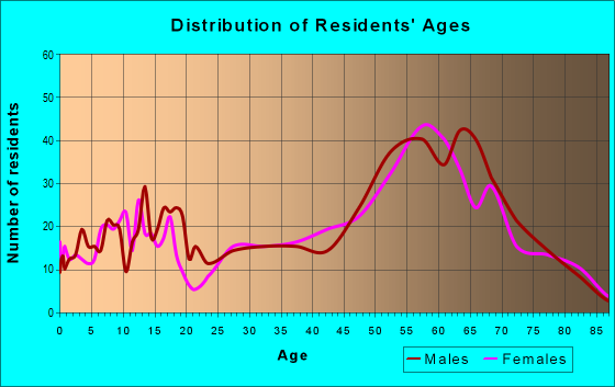 Age and Sex of Residents in zip code 59935