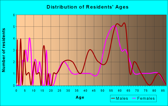 Age and Sex of Residents in zip code 59936