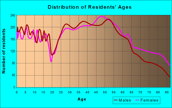 Age and Sex of Residents in zip code 60005