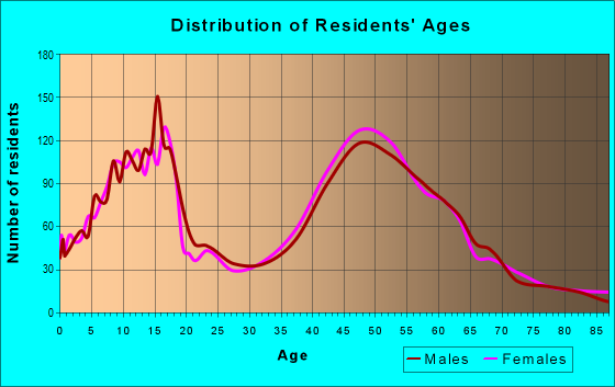 Age and Sex of Residents in zip code 60012
