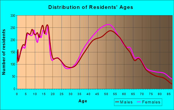 Age and Sex of Residents in zip code 60015
