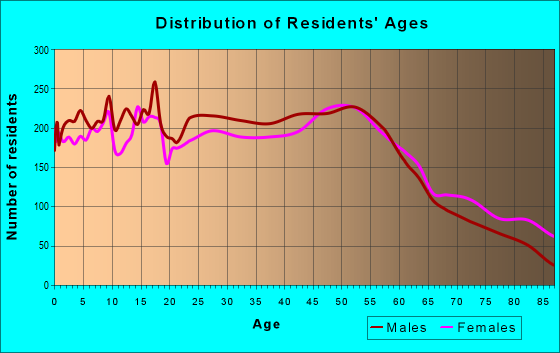 Age and Sex of Residents in zip code 60018