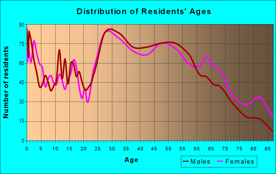 Age and Sex of Residents in zip code 60020