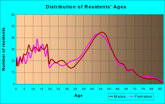 Age and Sex of Residents in zip code 60021