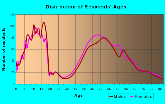 Age and Sex of Residents in zip code 60022
