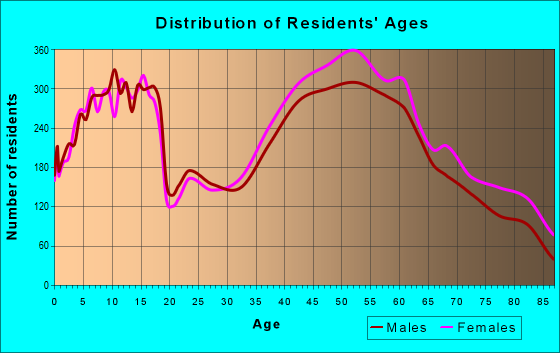 Age and Sex of Residents in zip code 60025