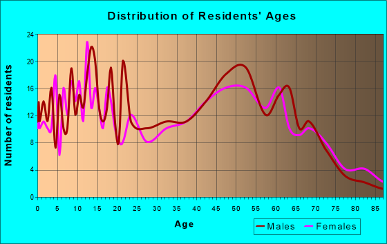 Age and Sex of Residents in zip code 60034