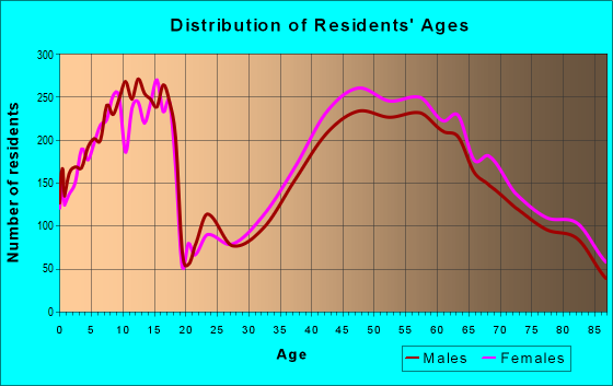 Age and Sex of Residents in zip code 60035