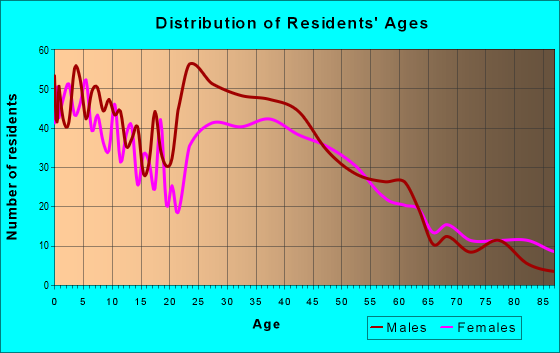 Age and Sex of Residents in zip code 60040